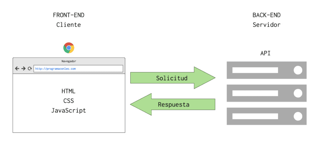 Una imagen de un front-end pidiendo y recibiendo datos de un back-end